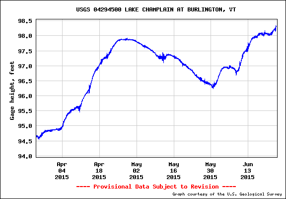 Lake Champlain Water Level Up, Up, UP! Sailing Errant