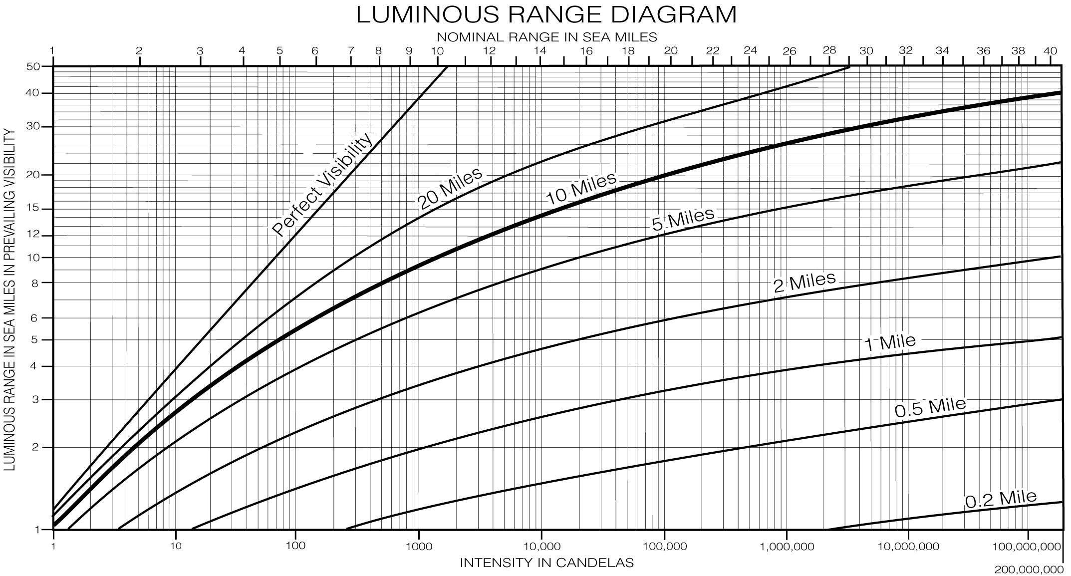 Luminous range diagram from Nominal Lights navigation.