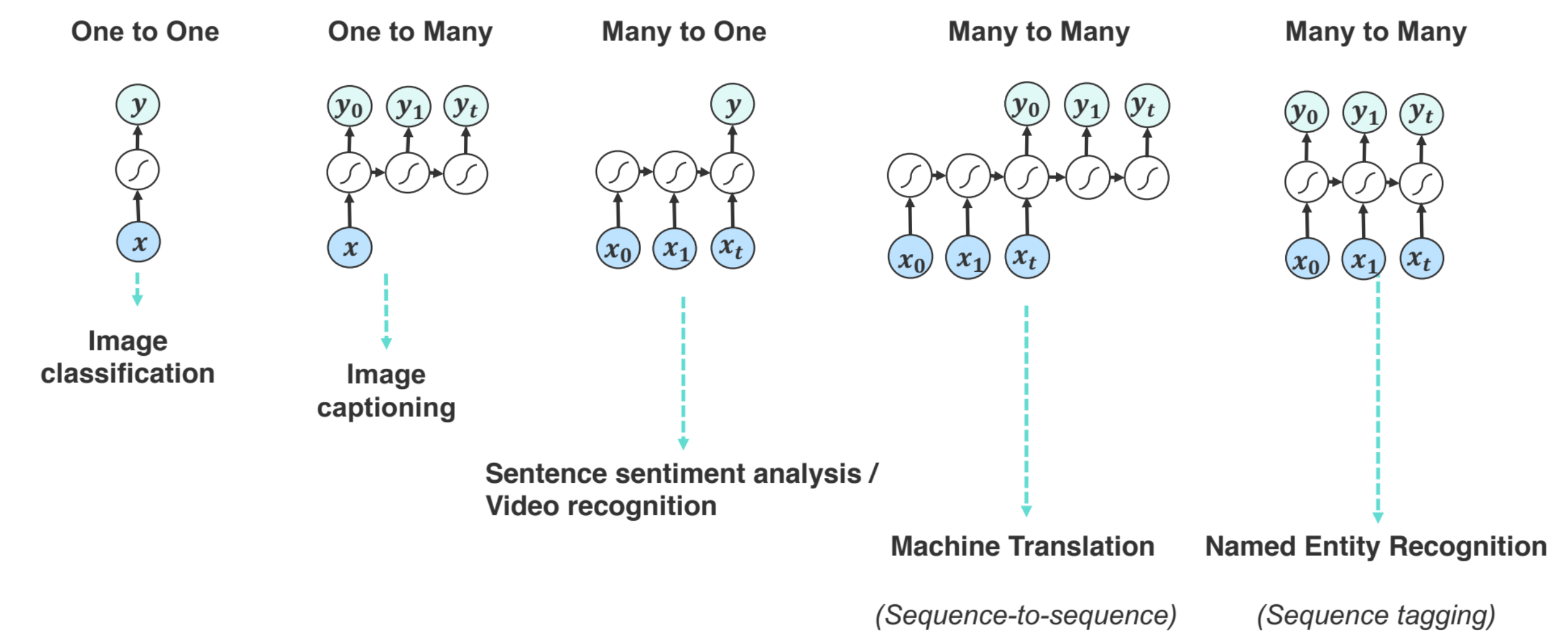 10708 PGM Lecture 16 Building Blocks of Deep Learning