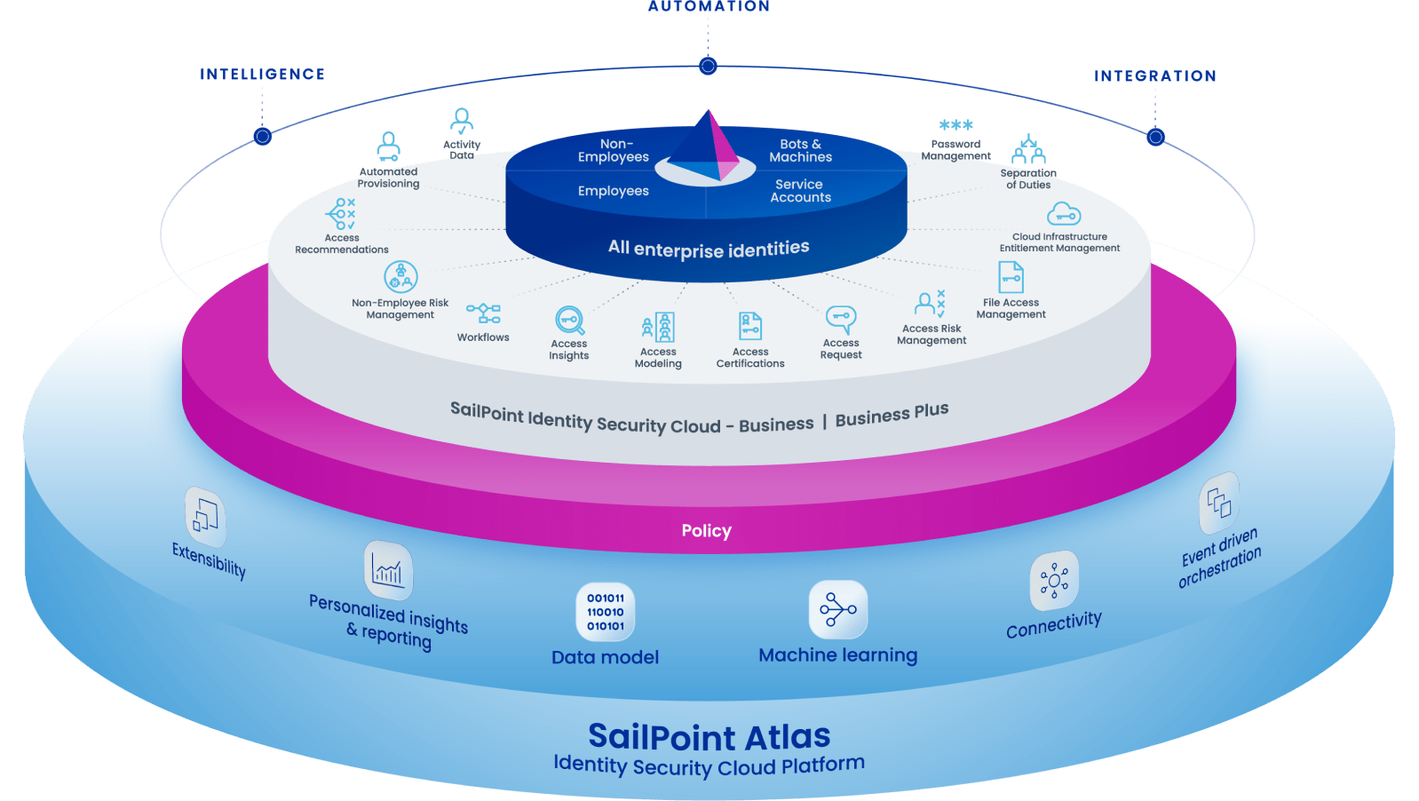 Products for Identity Security SailPoint