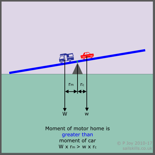 Note Maths of Levers & Moments