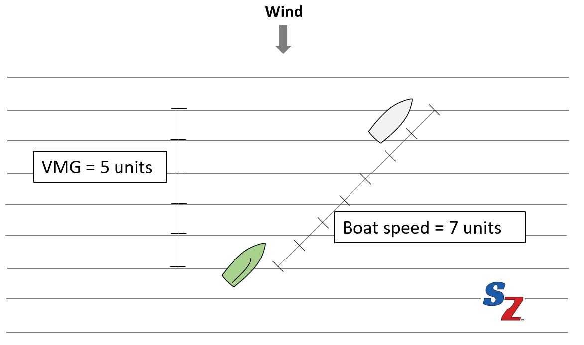 Velocity Made Good (VMG) Definition and Application