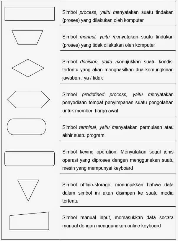 Simbol Flowchart Pengertian Fungsi Jenis Bentuk Dan Contohnya Riset