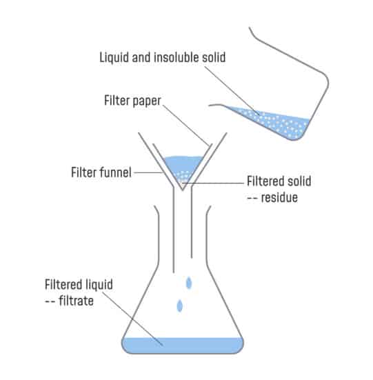 √ Pemisahan Campuran Pengertian, Jenis Metode Pemisahan Campuran