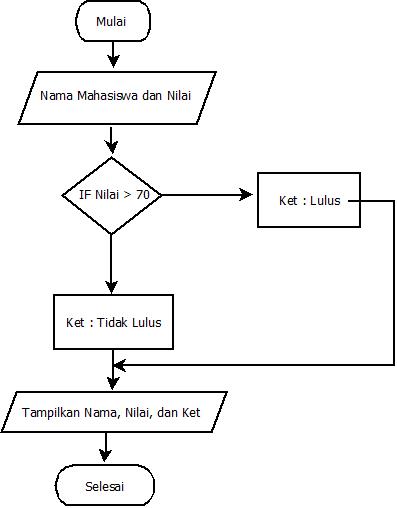 √ Simbol Flowchart: Pengertian, Fungsi, Jenis, Bentuk, dan Contohnya …