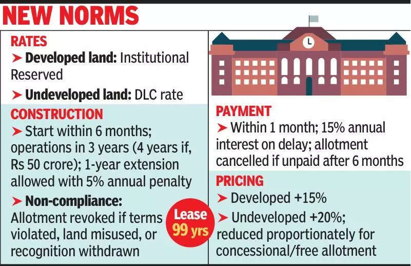 Schools and hospitals to pay standard rates for government land in Raj, ETEducation Schools and hospitals to pay standard rates for government land in Raj, ETEducation