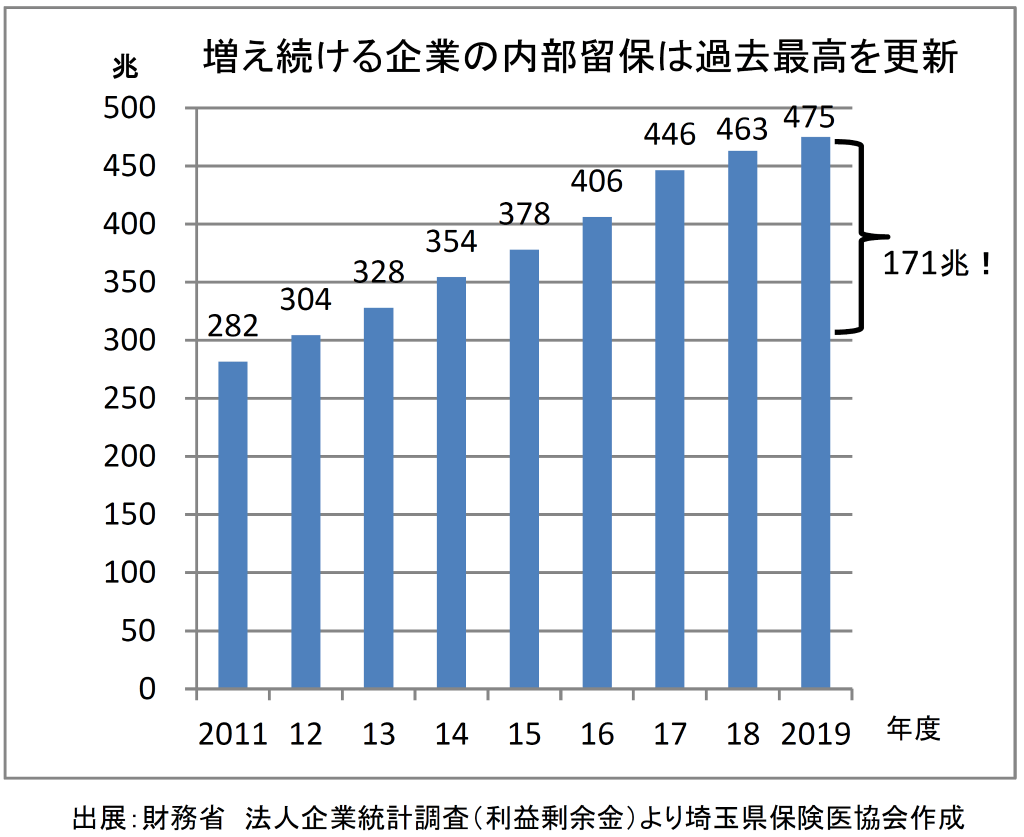 75歳以上窓口負担「2割」は見送りを ～コロナ禍の再考が必要～ ホーム 埼玉県保険医協会