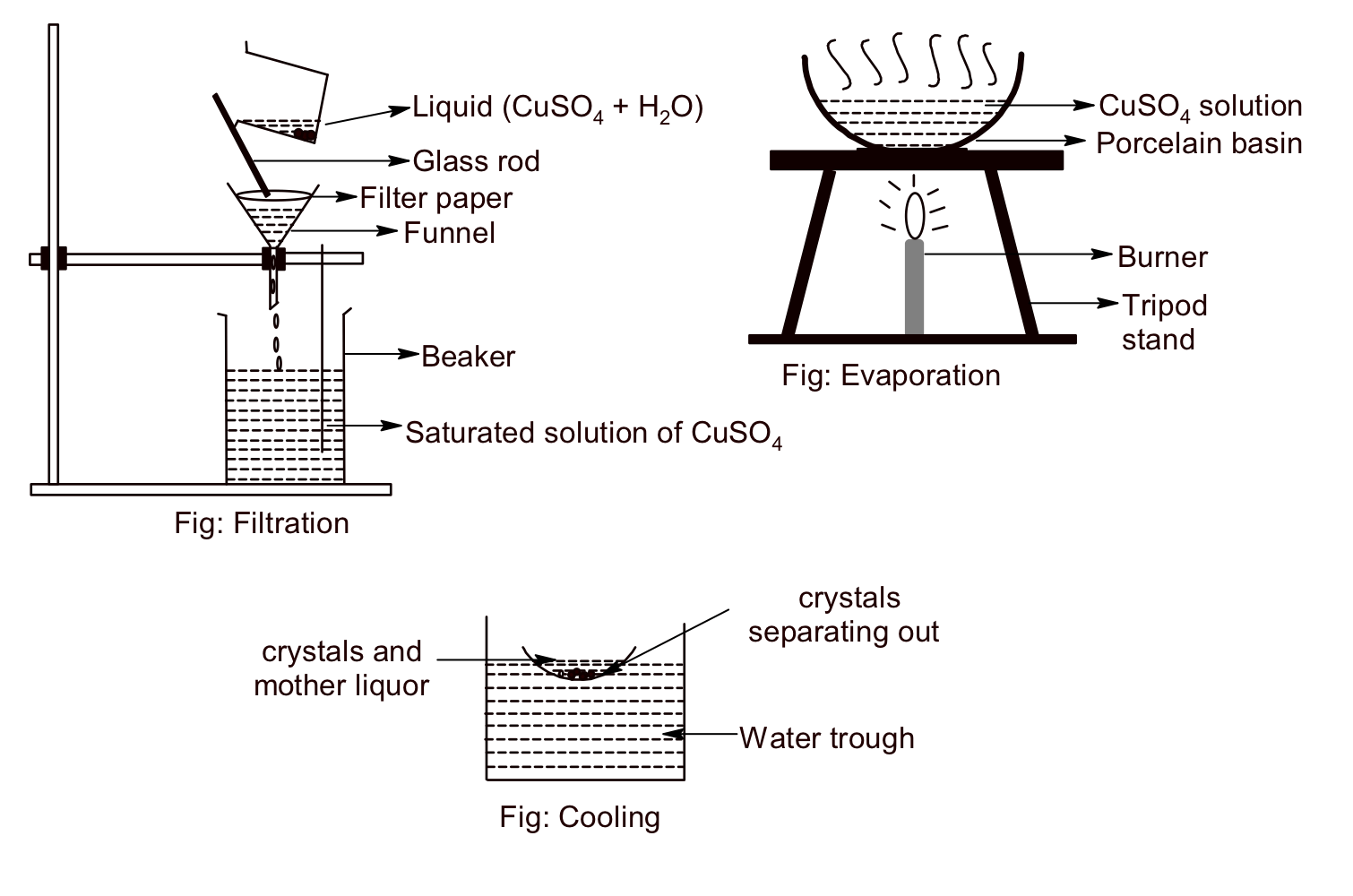 Prepare the saturated solution of Bazaar Copper Sulphate Chemistry