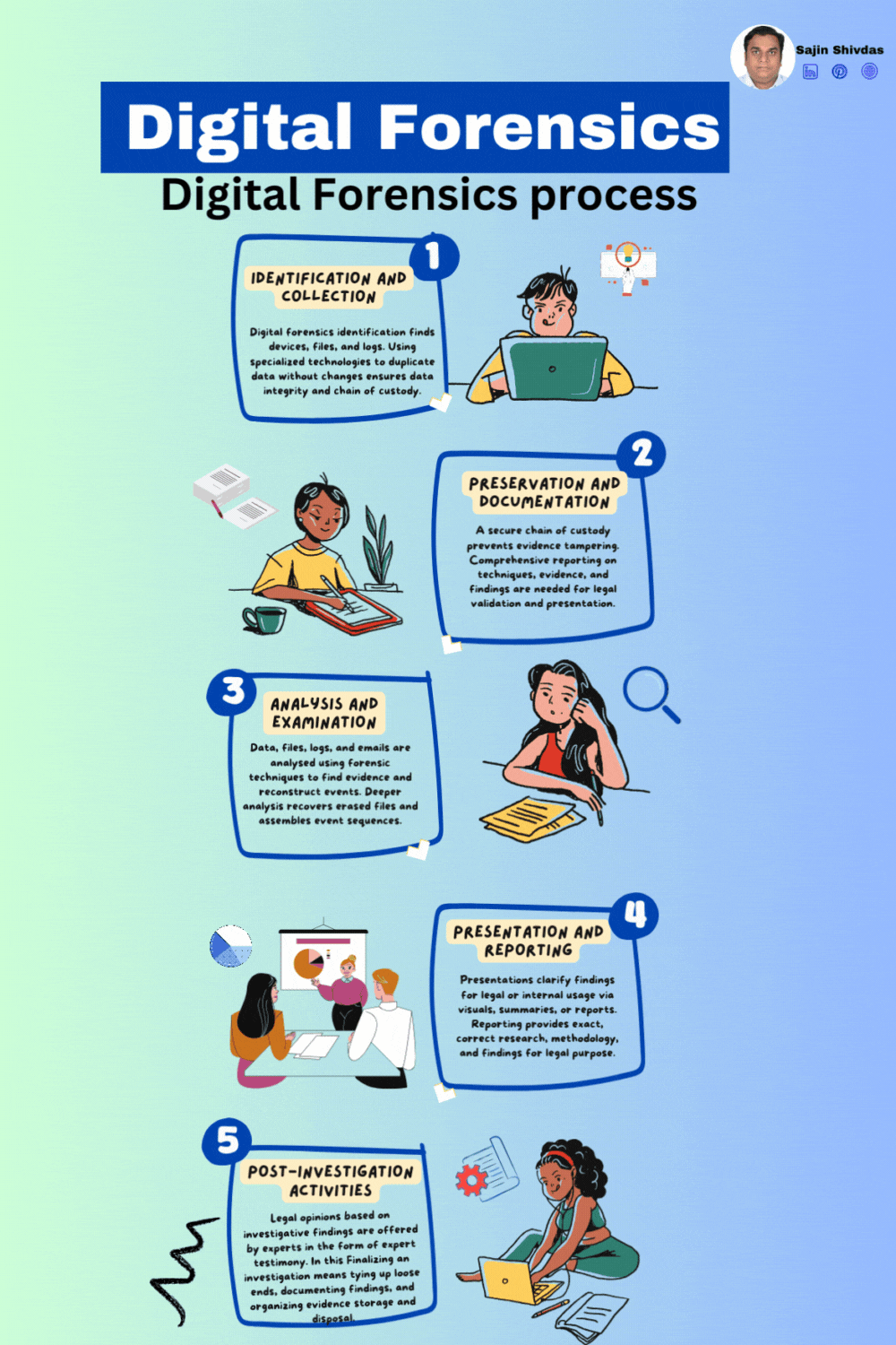 Digital Forensics ProcessSajin Shivdas