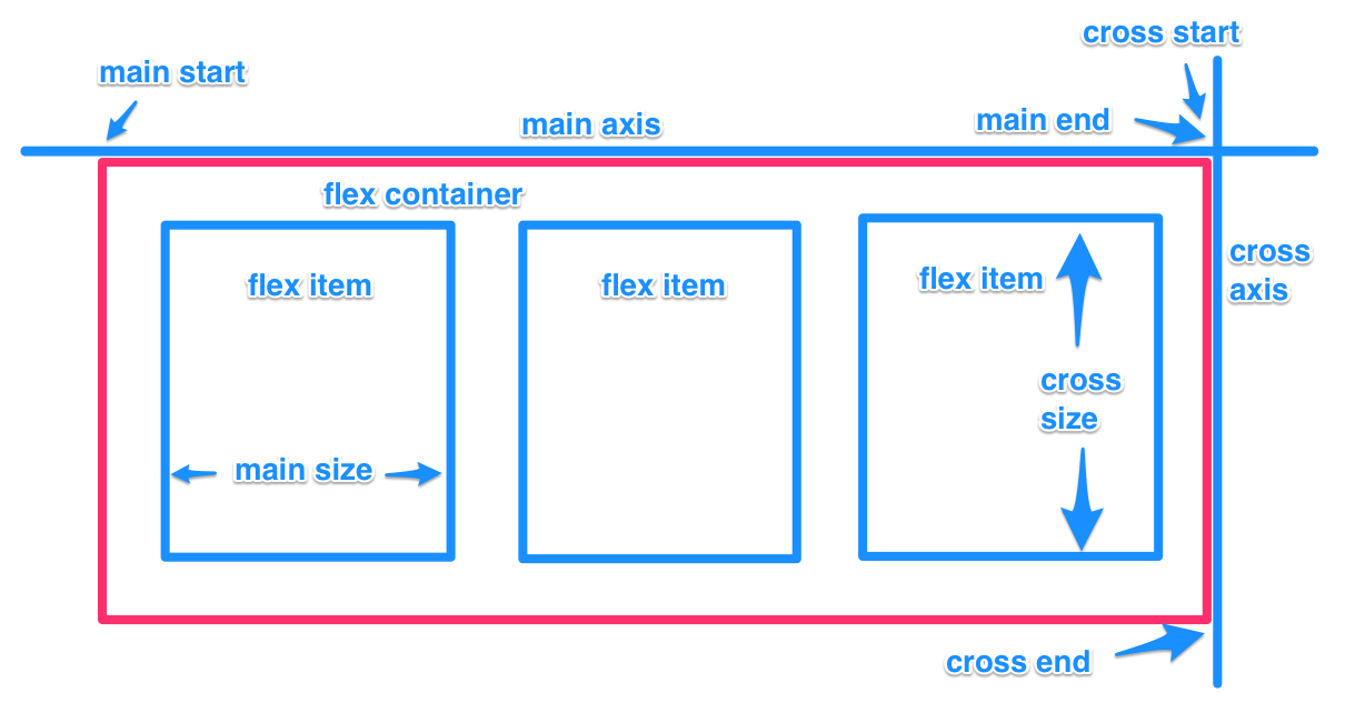 Advanced layouts with flexbox CSS MDN