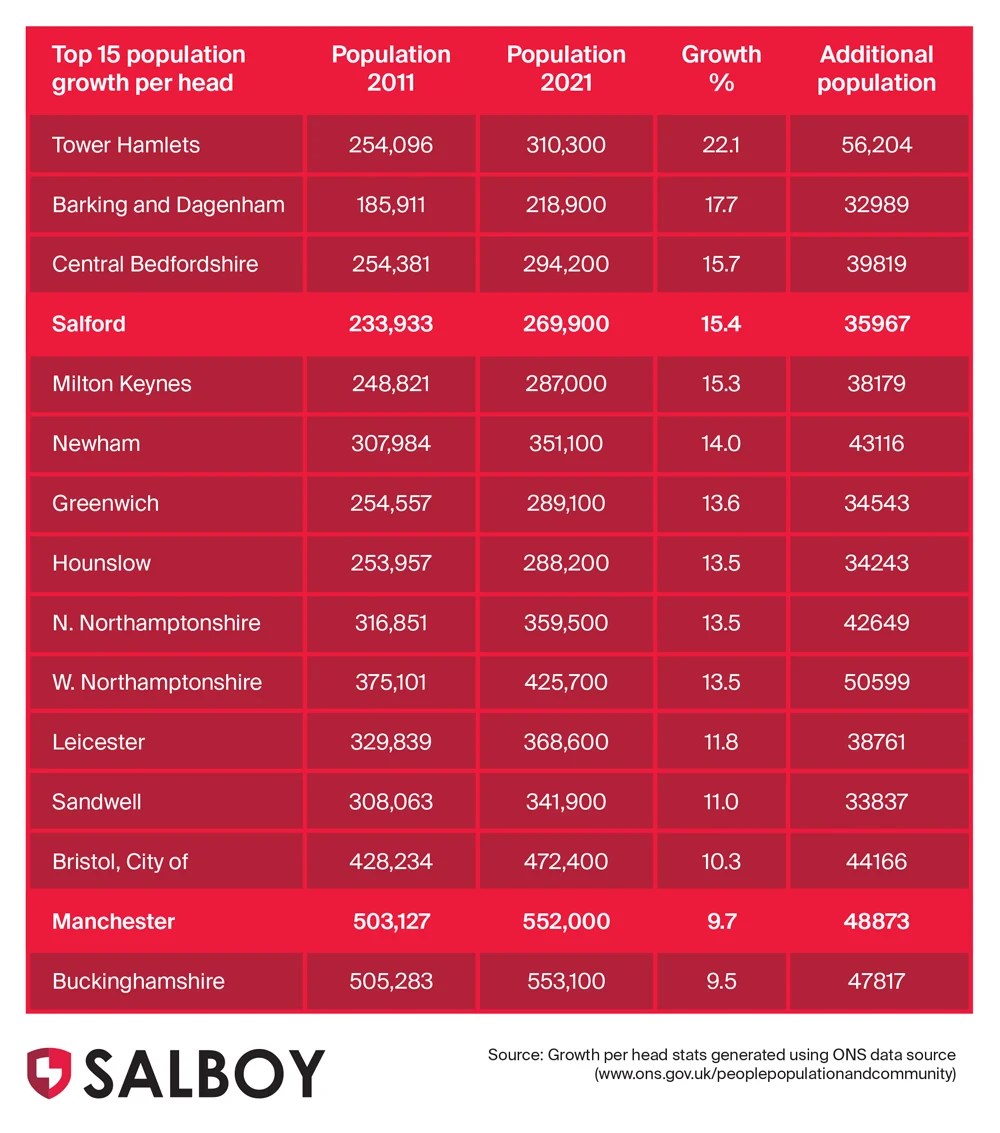 Census 2021 A Look at Salford and Manchester’s Population Growth Salboy