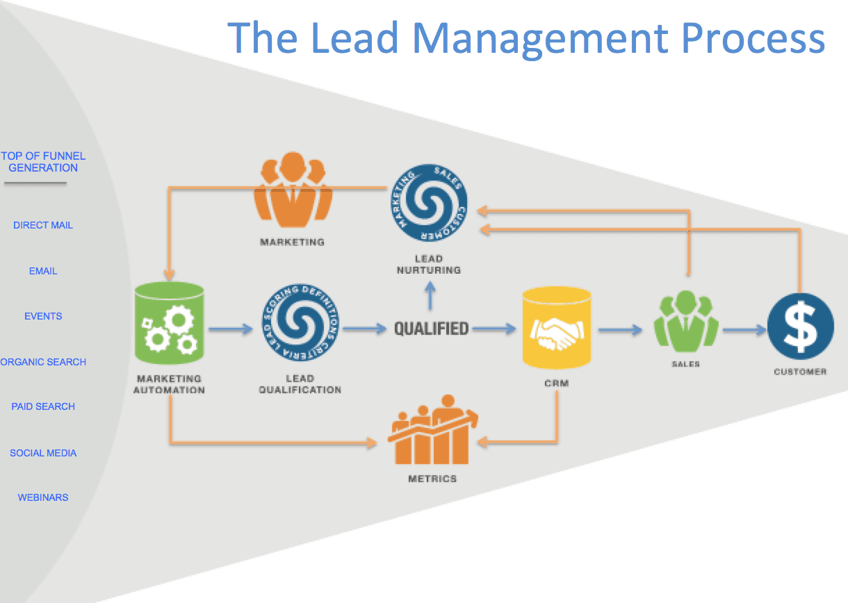 Какво е Lead Management