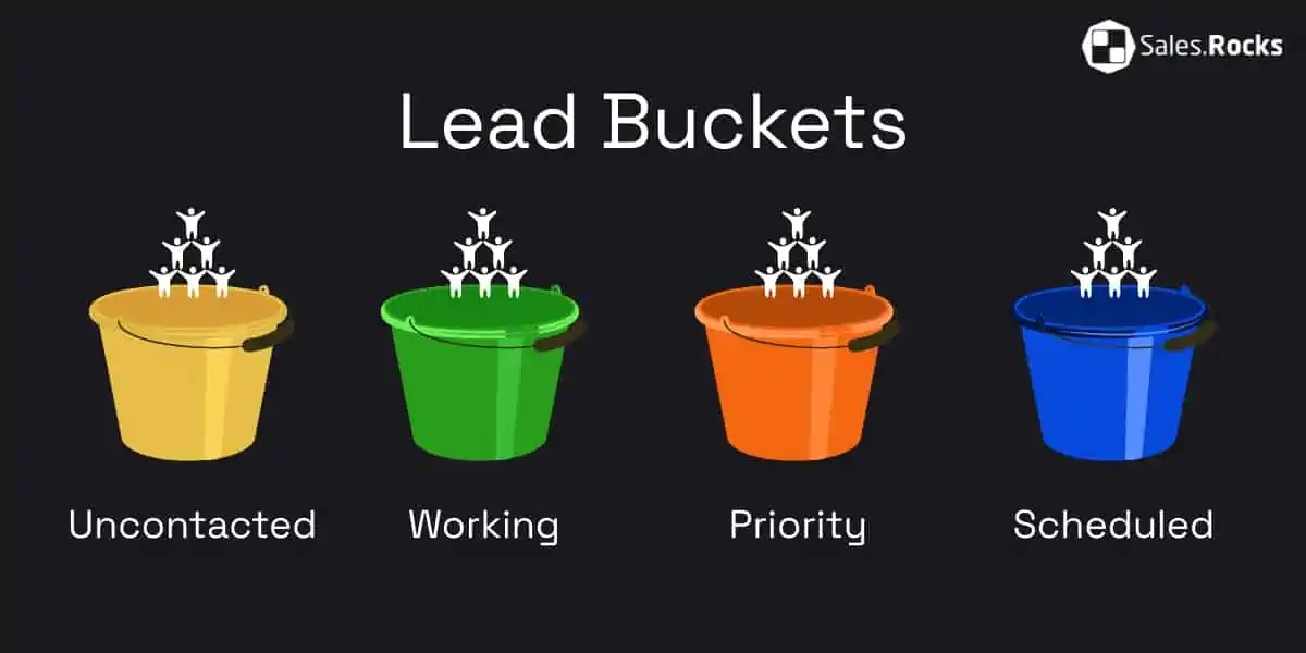 How To Use Lead Buckets To Avoid Losing Sales Opportunities