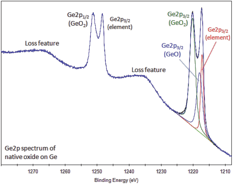XPS Interpretation of Germanium