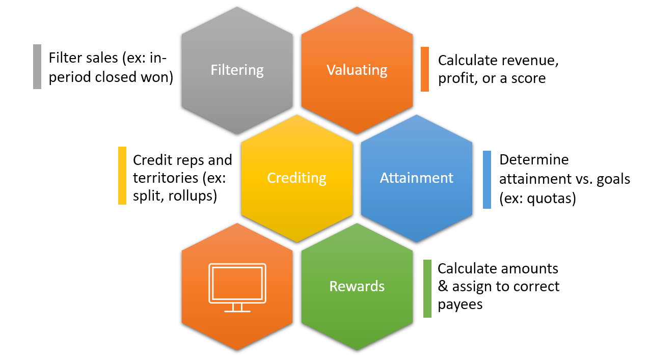 Deconstructing Sales Commission Software Sales Commissions Explained