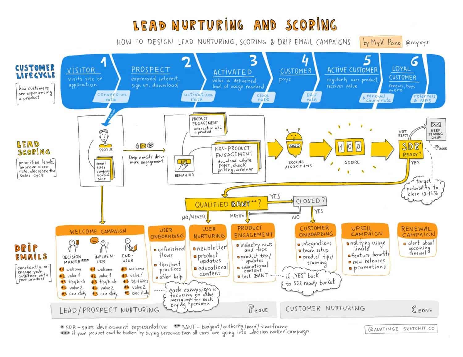 Lead Nurturing The Complete Guide To Qualifying, Scoring And Warming