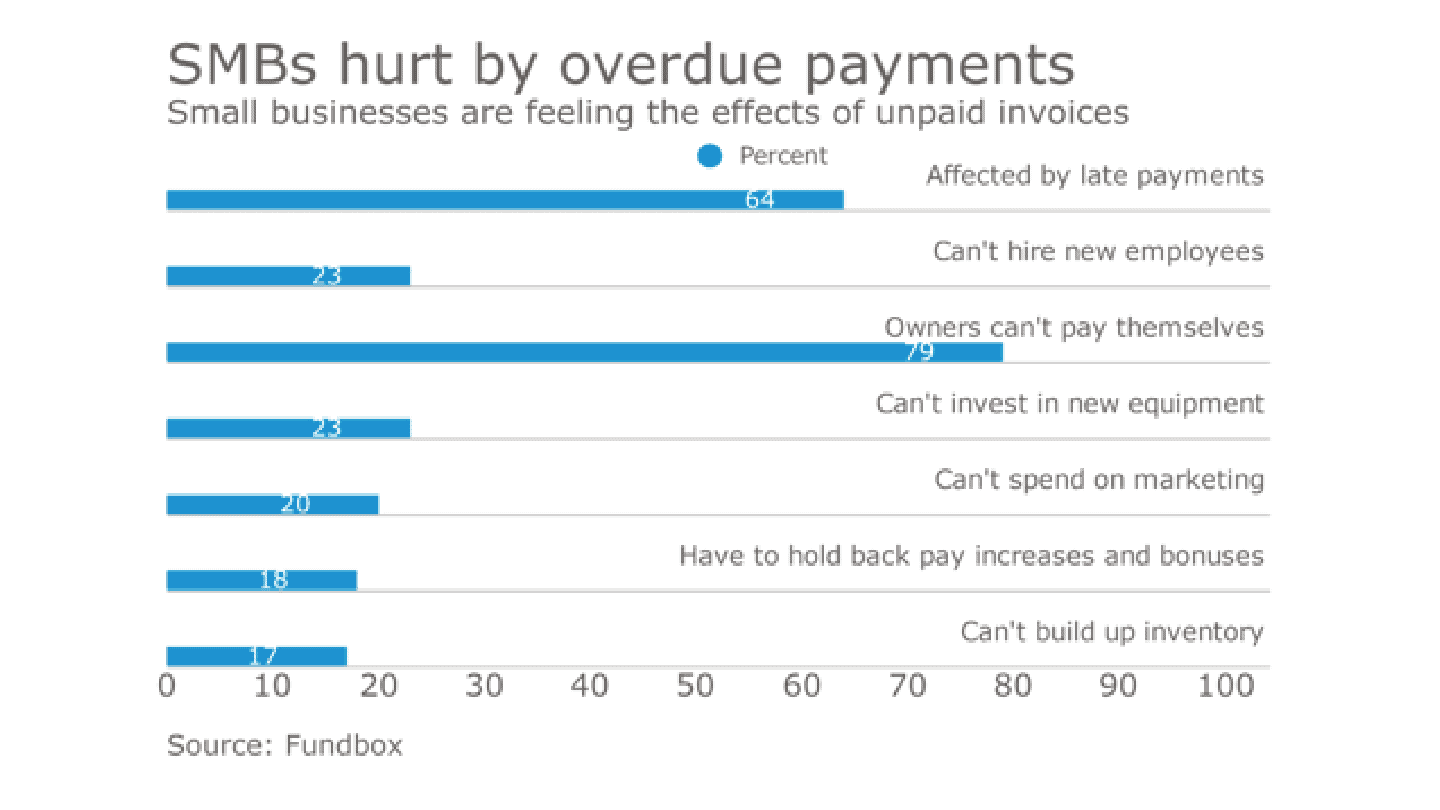 Unpaid invoices how to follow up your customers? Salesdorado