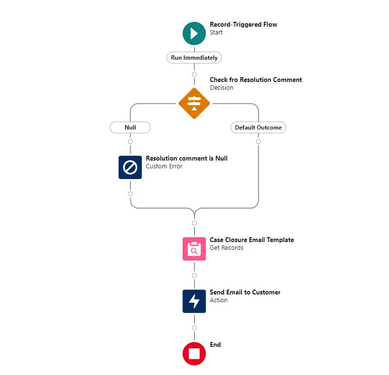 Custom Error Element in Record Triggered Flow Salesforce Geek