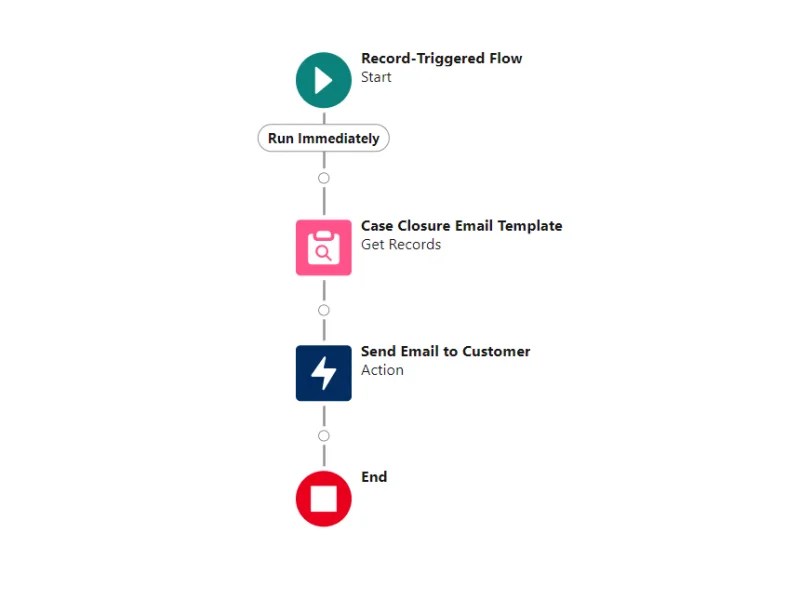 Send Email using Email Templates with Salesforce Flows Salesforce Geek