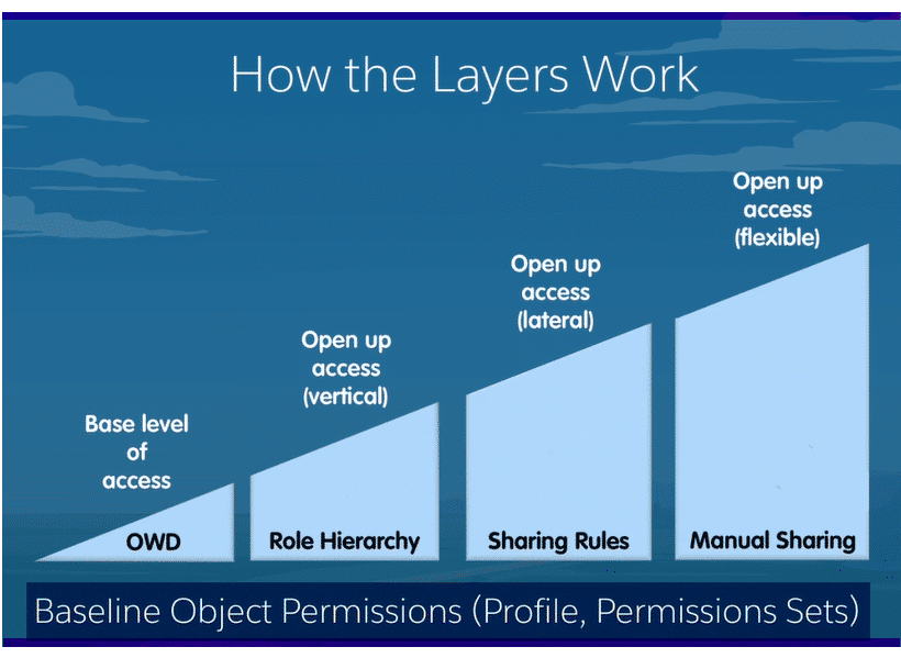 The Ultimate Guide to Who Sees What in Salesforce