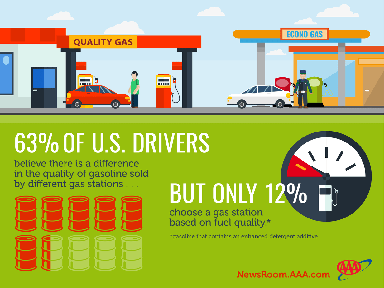 Frequent Gas Station Shoppers to Consider Top Tier Fuel Models SalesFuel
