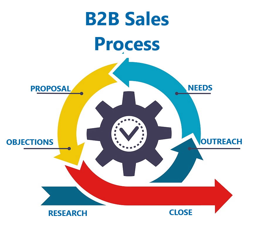 B2B Sales Process How To Convert More Prospects, Faster Sales Higher
