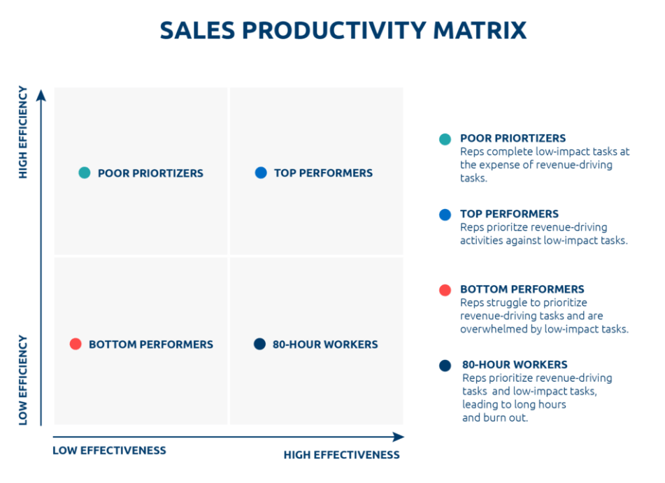 What Is Sales Effectiveness? + 5 Top Tips To Boost Yours