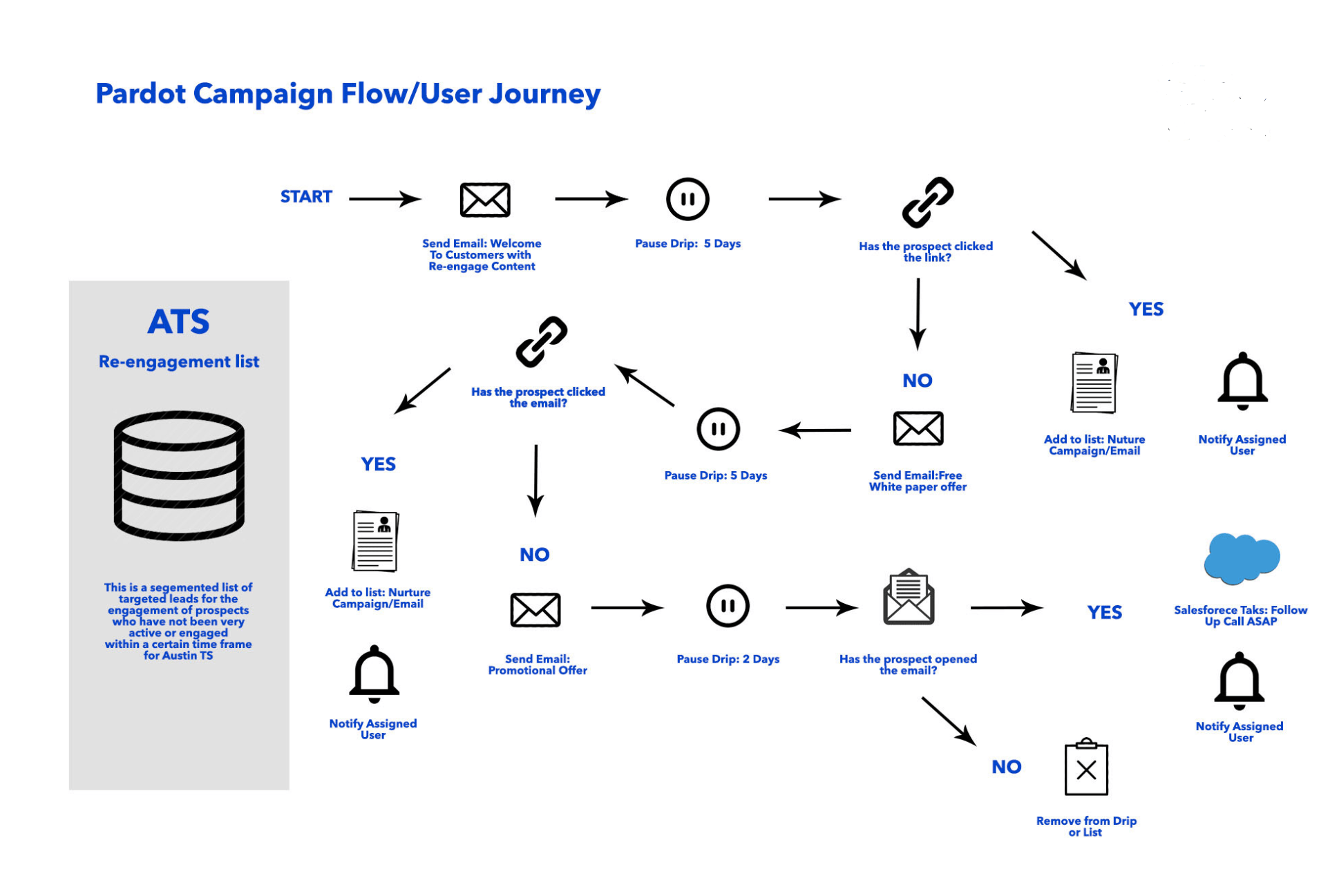 Pardot Sales & Marketing Automation