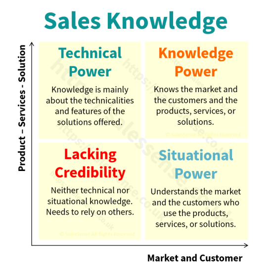 Product Knowledge Sales Knowledge Sales Expertise Development