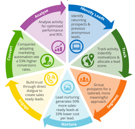 Sales Wheel Sales Process Business Plan