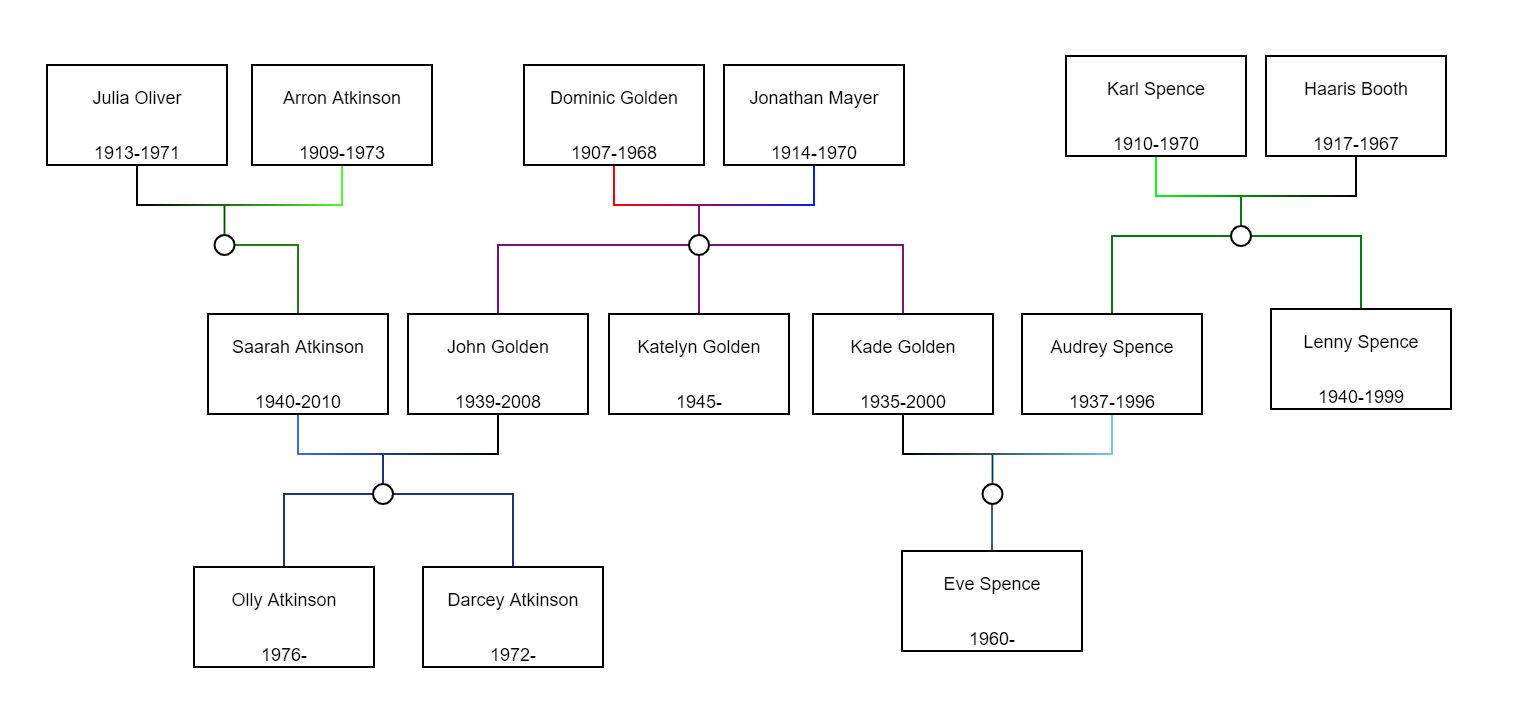 Family Tree Generator