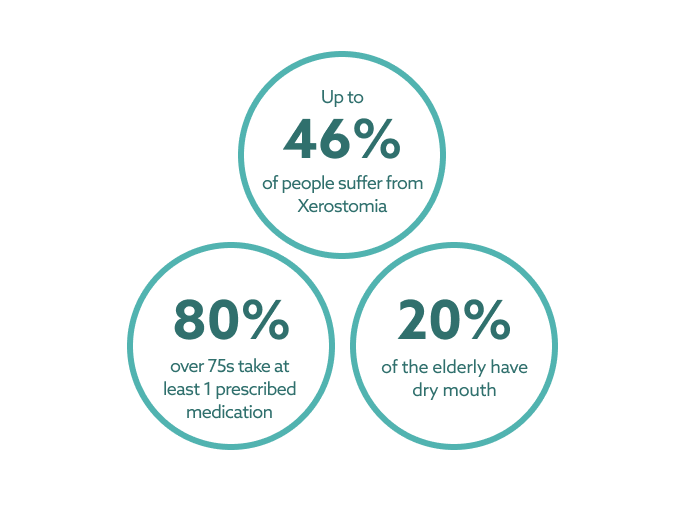 Dry Mouth & Medication Salivix
