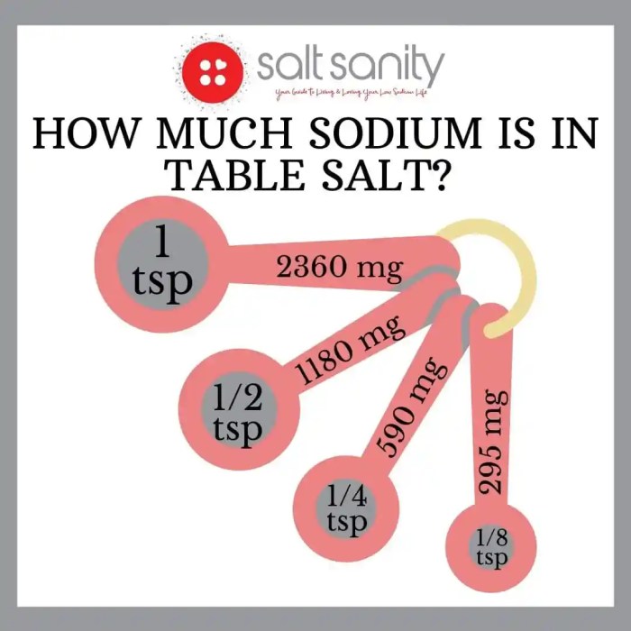 How Many Mg of Sodium in a Tablespoon of Salt?
