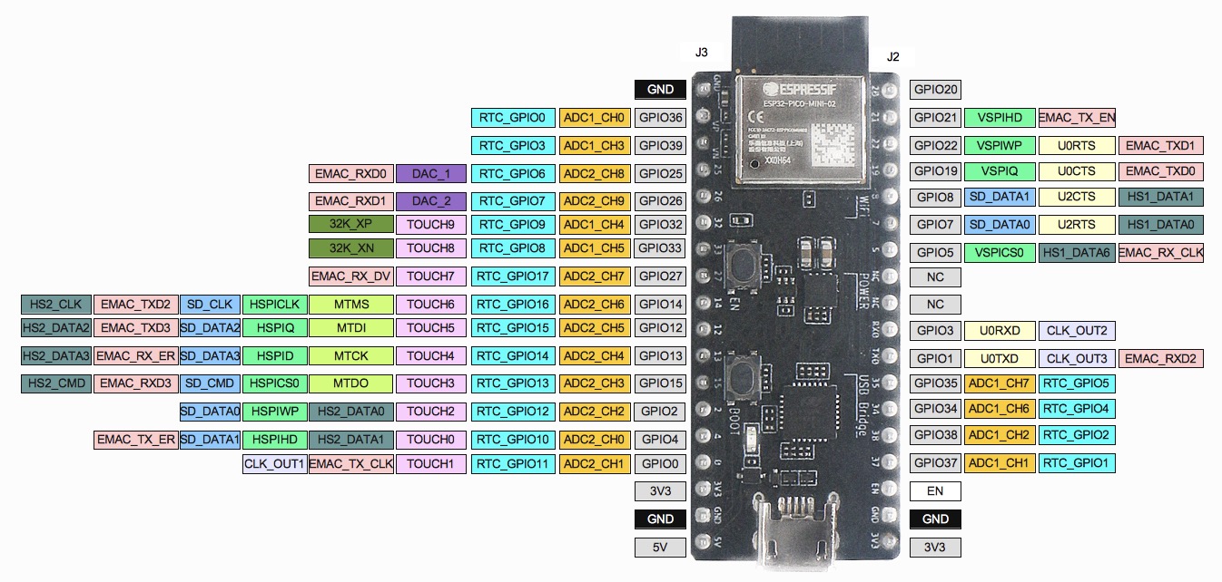 ESP32 PICO DevKit Module Pinout | SaludPCB