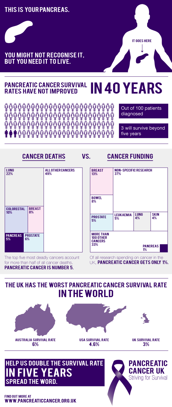 InfoGraphic on pancreatic cancer rates Salvagente