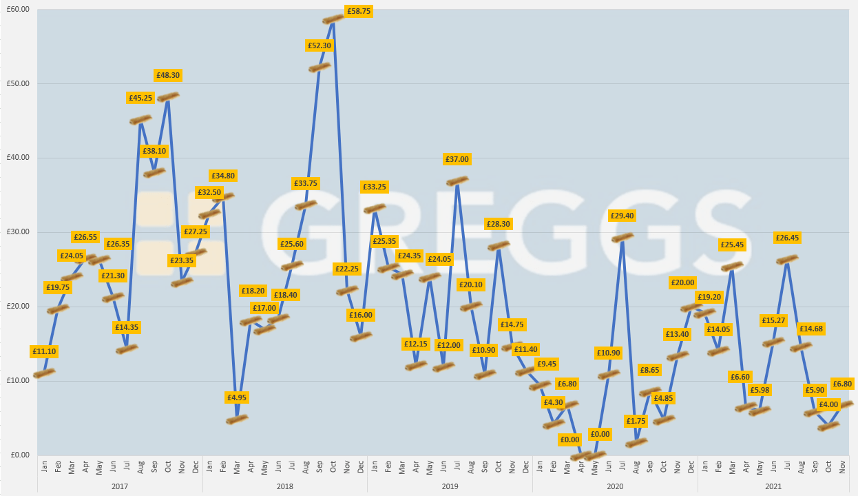 My monthly spend at Greggs since 2017 Samuel Jones