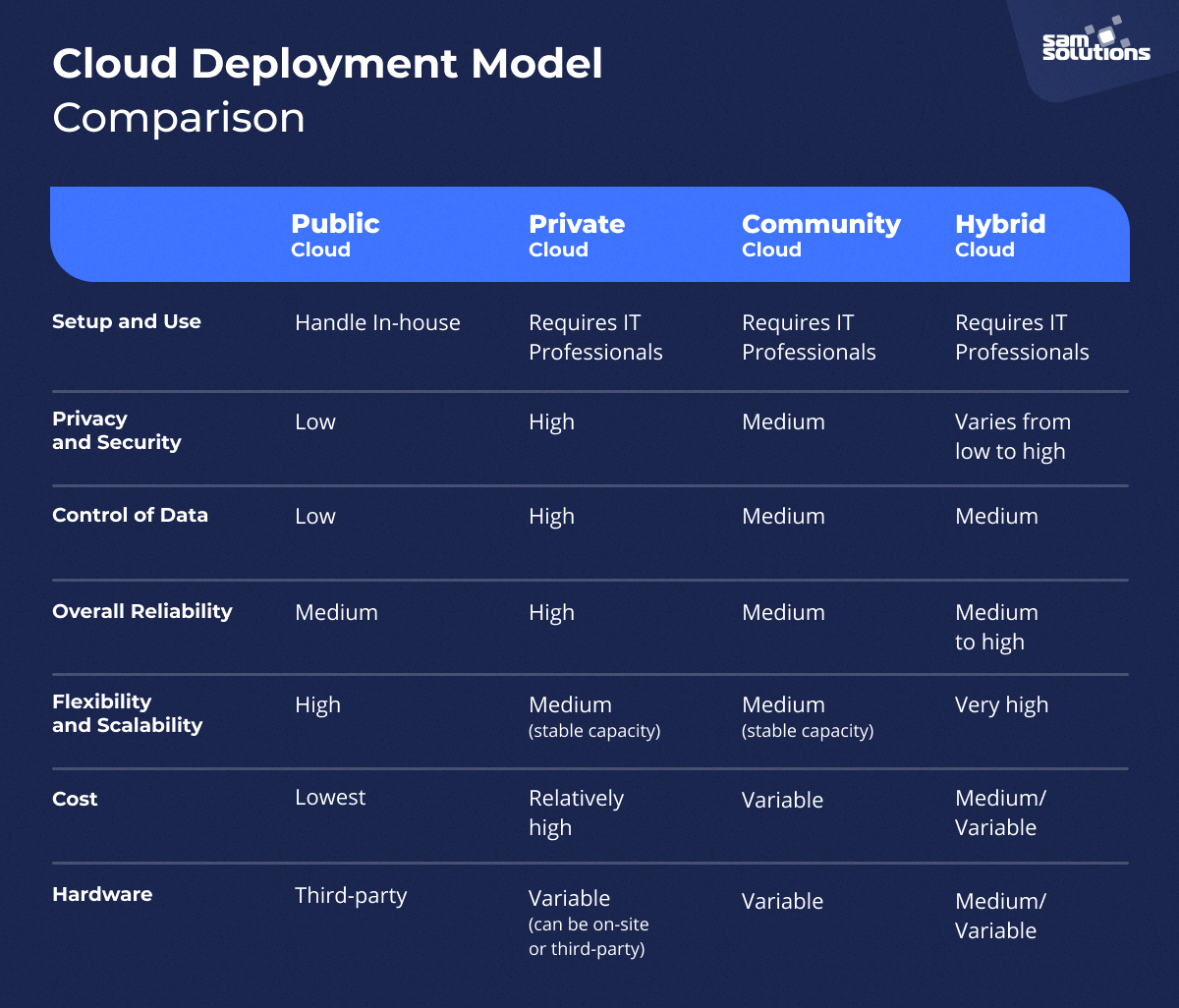 Advantages and Disadvantages of Cloud Deployment Models