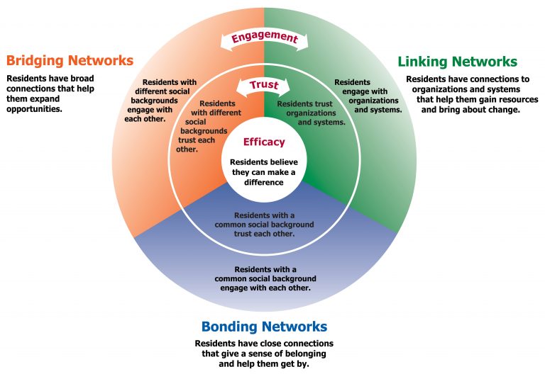Bridging, bonding, linking Sam Davies
