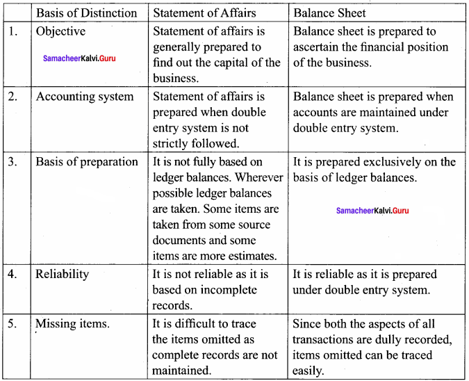 Samacheer Kalvi 12th Accountancy Solutions Chapter 1 Accounts from