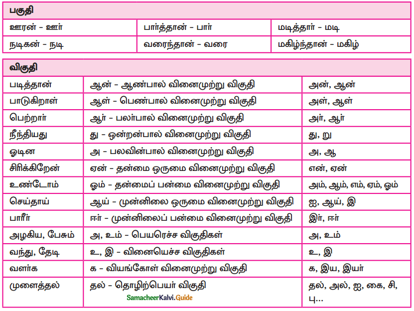 Samacheer Kalvi 9th Tamil Guide Chapter 1.5 தொடர் இலக்கணம் - 3