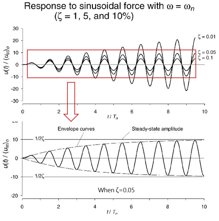 Harmonic Vibration With Viscous Damping 北方BEIFANG
