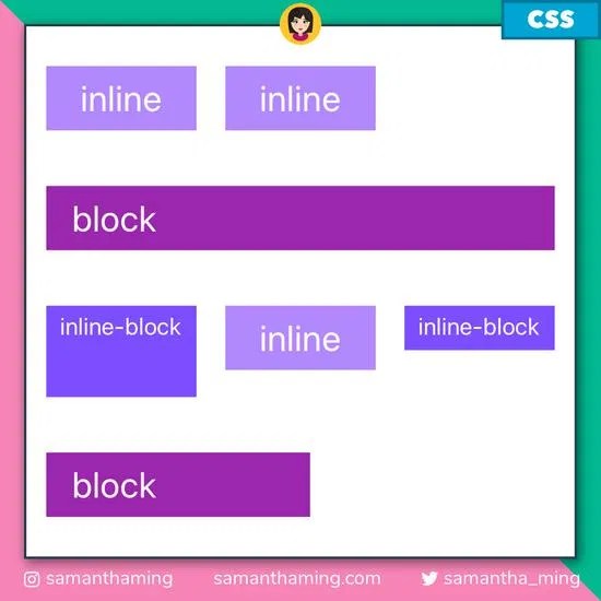 CSS Inline vs InlineBlock vs Block