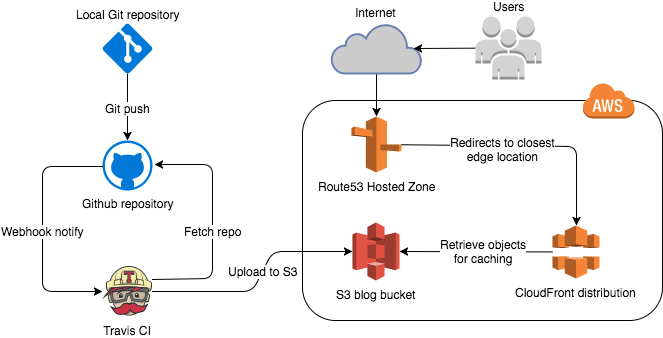 Serve a static website using S3, CloudFront and Route53