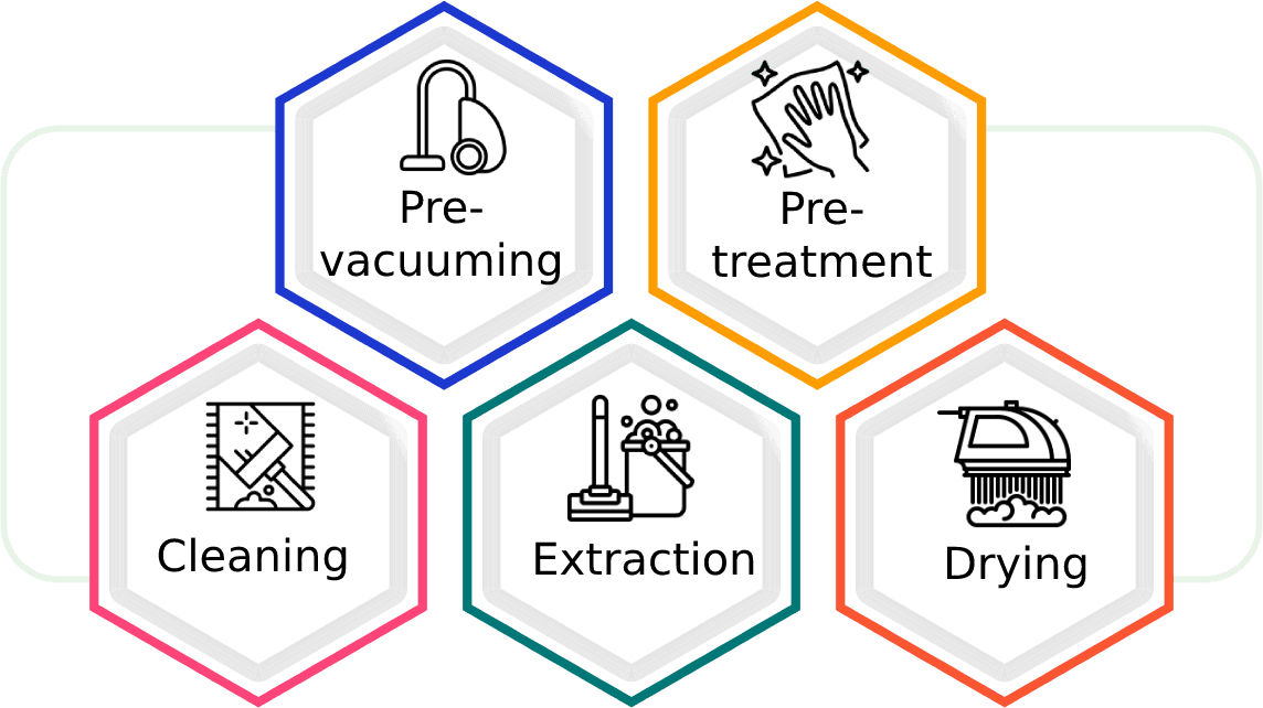 Carpet Cleaning Indooroopilly, QLD, 4068 Expert Carpet Cleaners