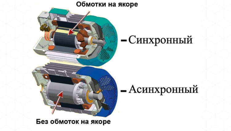 Синхронный двигатель принцип работы, устройство, назначение