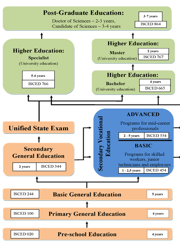 Educational System of the Russian Federation