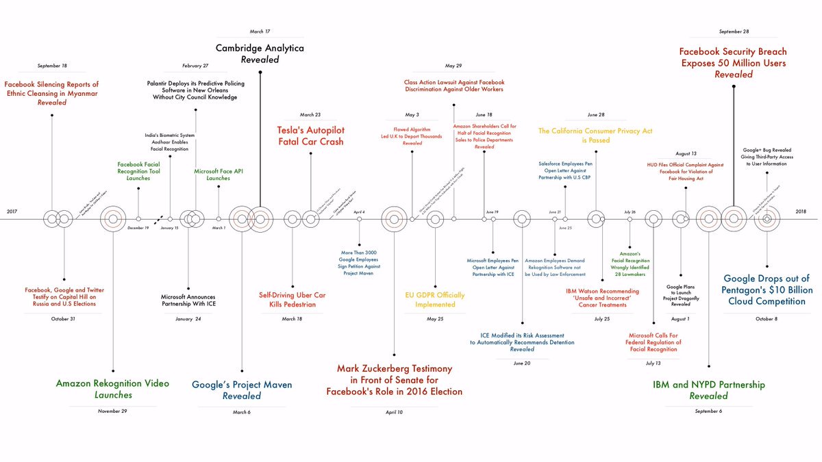 Timeline of AI scandals shown at the AINow2018 event. samim