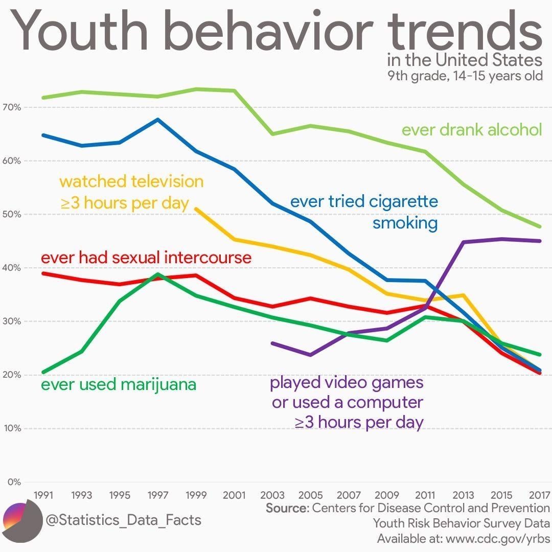 American Youth Behaviour Trends New additions replacing old samim