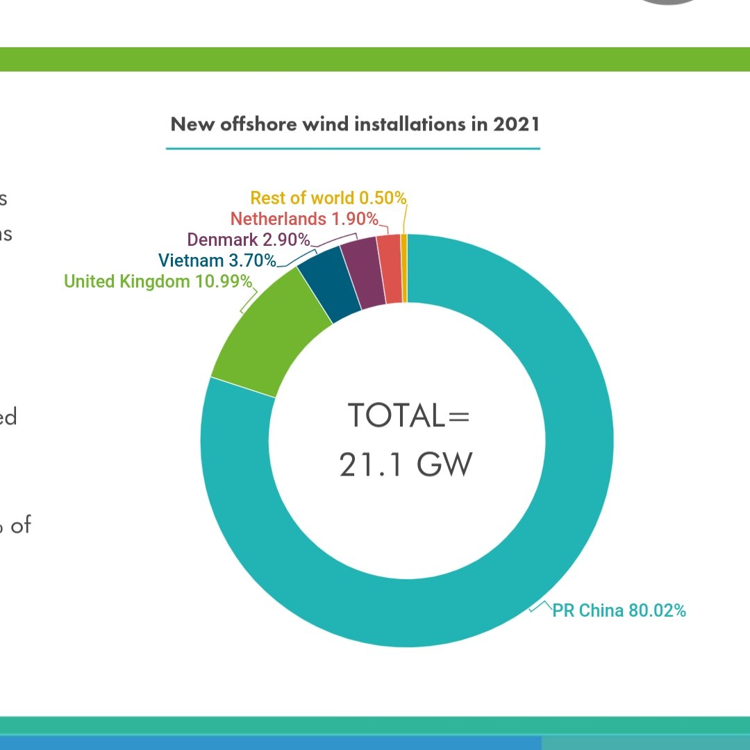 China invested 137 billion in renewable energy and 110 billi... samim
