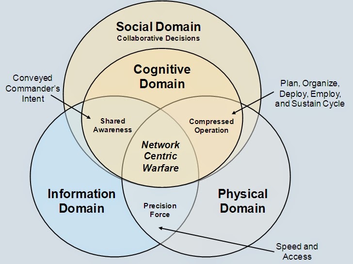 NetworkCentric Warfare Domains Information/Cognitive/Social... samim